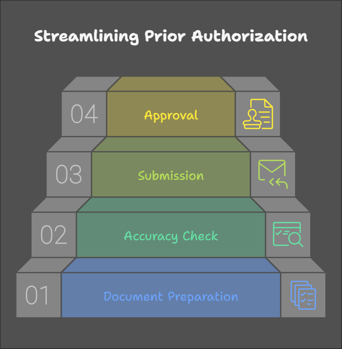 An infographic illustrating the four steps of streamlining prior authorization: (1) Document Preparation, (2) Accuracy Check, (3) Submission, and (4) Approval. Each step is represented as a staircase, emphasizing an efficient workflow.