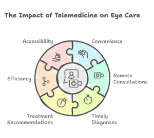 telemedicine-for-eye-health