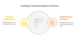 Challenges Impacting Healthcare Efficiency," highlighting revenue inefficiencies and administrative overload.