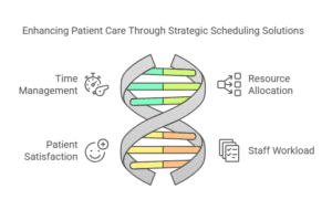 A DNA-inspired infographic highlighting the key aspects of strategic scheduling: time management, patient satisfaction, resource allocation, and staff workload.