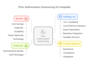 Prior Authorization Outsourcing for Hospitals - Benefits, Challenges, Provider Selection, and Staffingly Inc. services