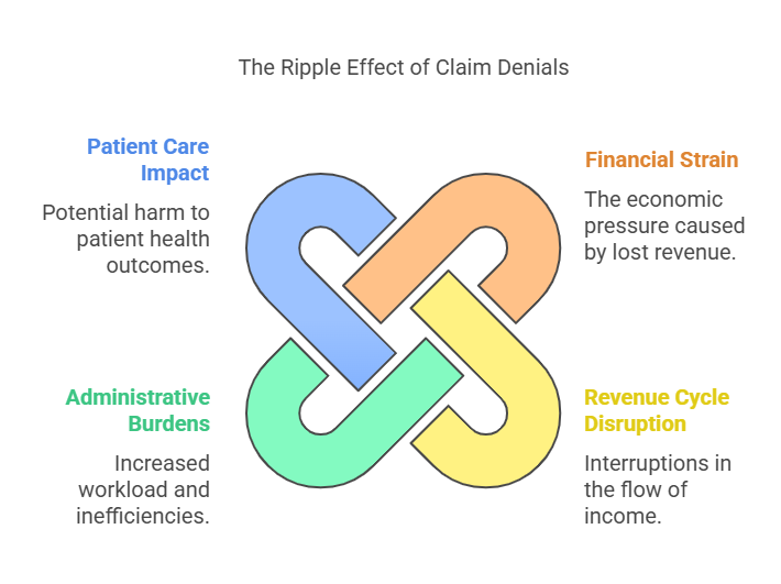 A diagram illustrating the ripple effects of claim denials, highlighting patient care impact, financial strain, administrative burdens, and revenue cycle disruption.