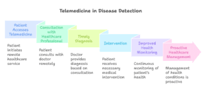 telemedicine-in-early-disease-detection