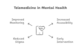 telemedicine-for-early-detection-of-mental-health-disorders