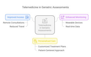 telemedicine-in-geriatric-assessments