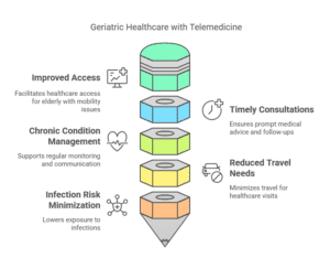 telemedicine-in-geriatric-healthcare