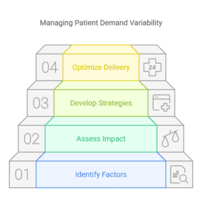  illustrating a four-step process for managing patient demand variability, including identifying factors, assessing impact, developing strategies, and optimizing delivery.