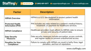 Table outlining HIPAA’s role in patient data protection, covering PHI, compliance, data security measures, and penalties for non-compliance.