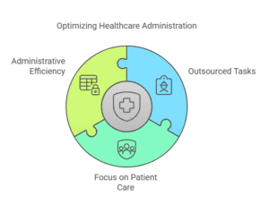 A circular infographic showing healthcare workflow optimization with three sections: Administrative Efficiency, Outsourced Tasks, and Focus on Patient Care.