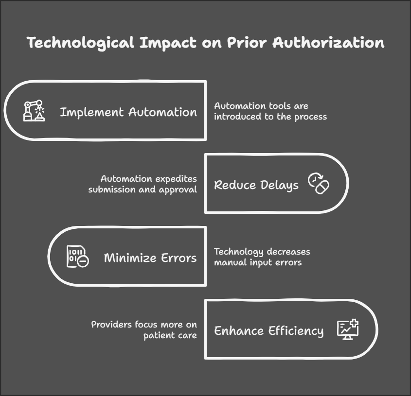 Technological Impact on Prior Authorization infographic showing how automation helps reduce delays, minimize errors, and enhance efficiency for healthcare providers