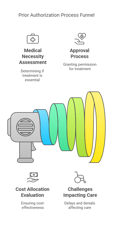 A funnel diagram illustrating the prior authorization process, highlighting medical necessity assessment, approval, cost evaluation, and challenges impacting care.