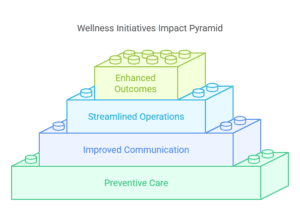 Wellness Initiatives Impact Pyramid illustrating the progression from preventive care to enhanced outcomes in healthcare.