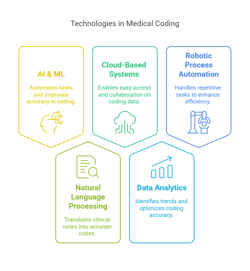 Technologies used in medical coding for accuracy.