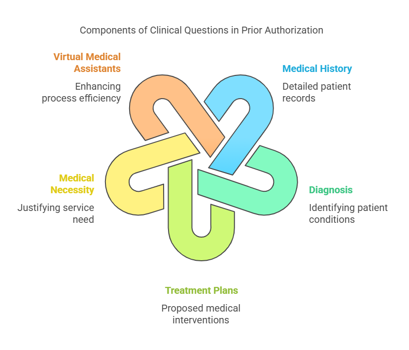 Components of clinical questions in prior authorization, featuring medical history, diagnosis, treatment plans, medical necessity, and virtual medical assistants.