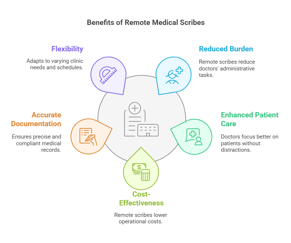 Benefits of remote medical scribes in healthcare.