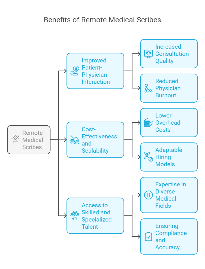 Benefits of hiring remote medical scribes.