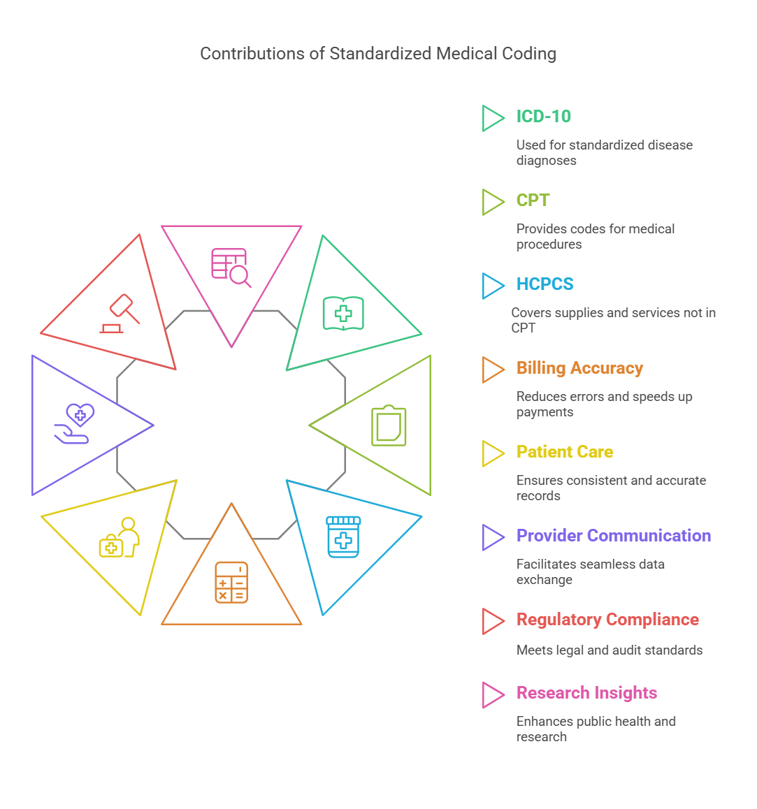 Contributions of Standardized Medical Coding