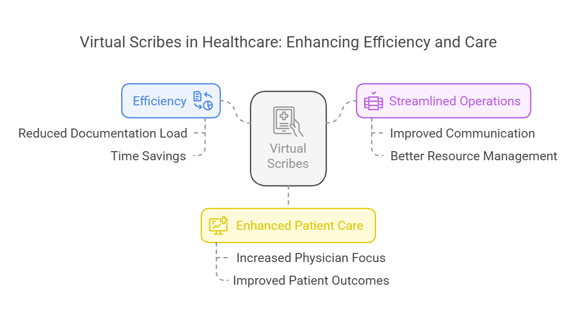 Virtual medical scribe assisting healthcare provider with documentation.