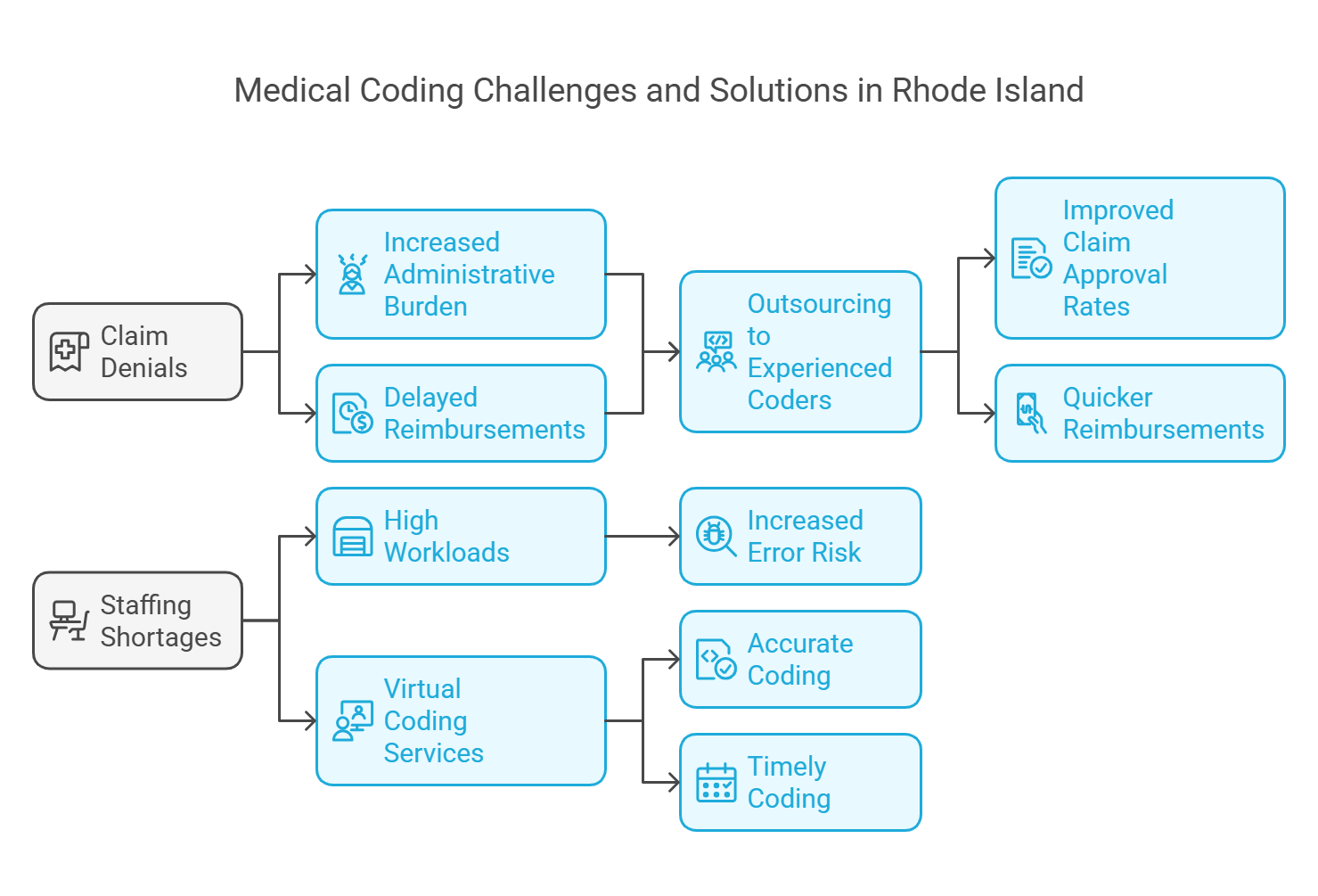 Challenges in Medical Coding Impact Healthcare Efficiency