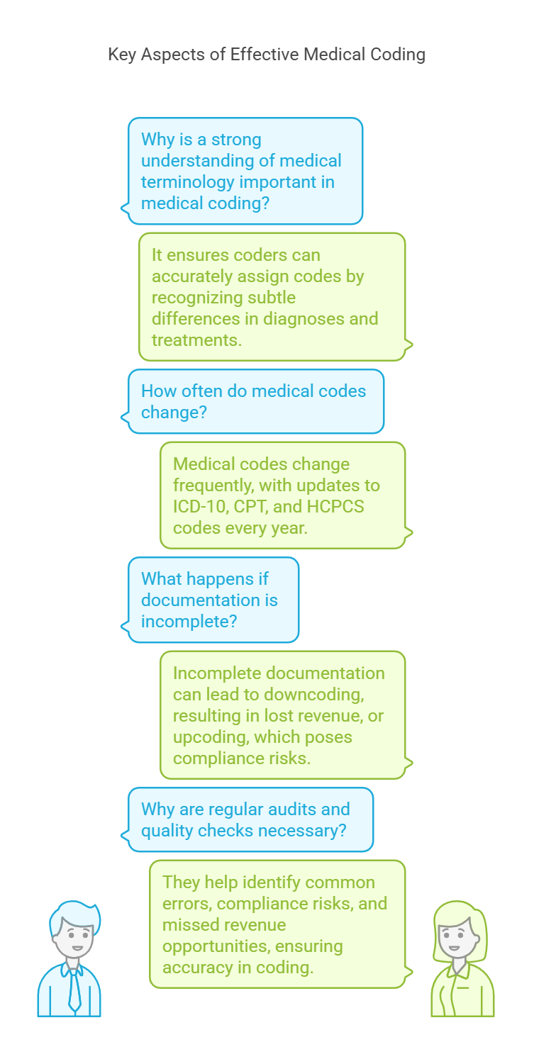 Q&A graphic on effective medical coding practices.