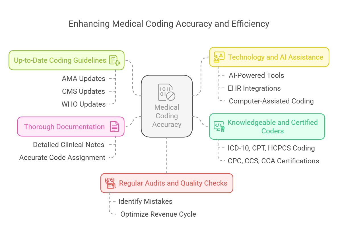 Medical coding accuracy and efficiency key factors.