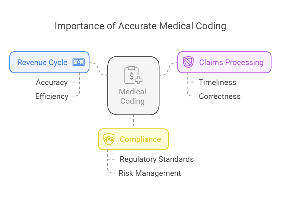 Diagram showing the importance of accurate medical coding.