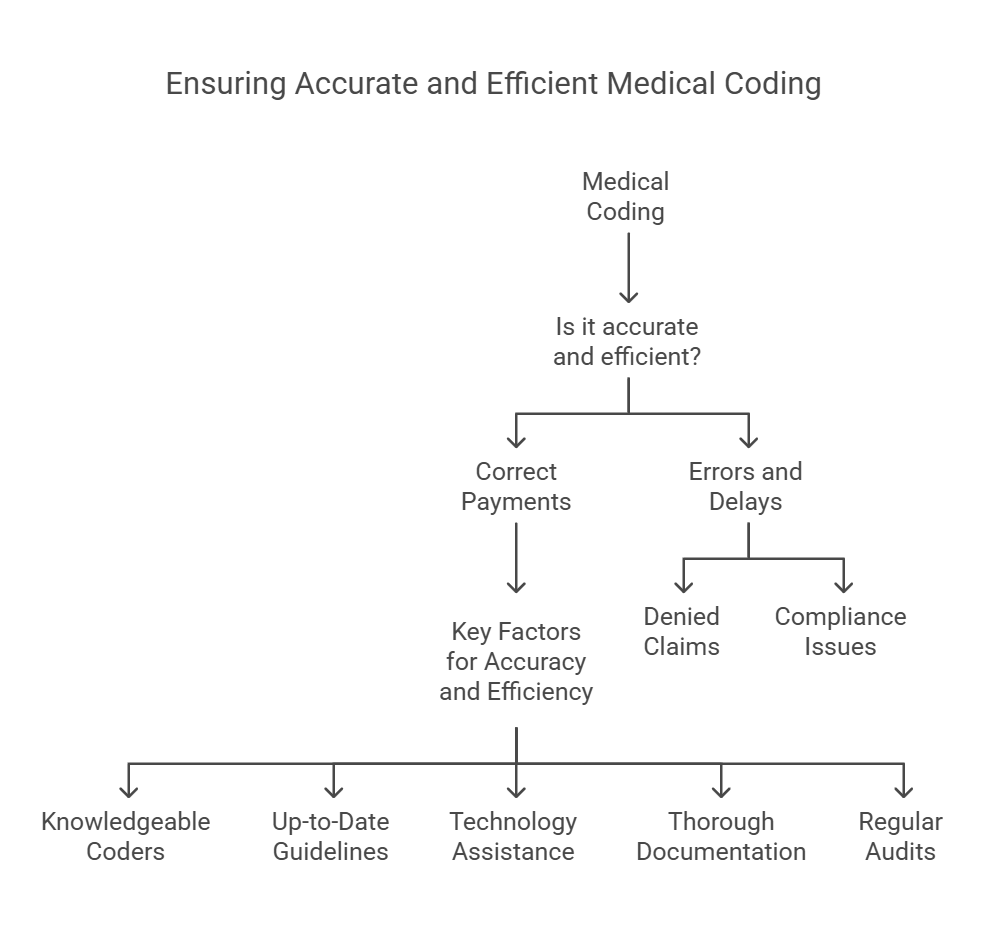 Medical coding accuracy and efficiency flowchart.