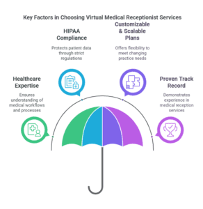 Key factors in choosing Virtual Medical Receptionist Services, including HIPAA compliance, scalability, healthcare expertise, and experience.