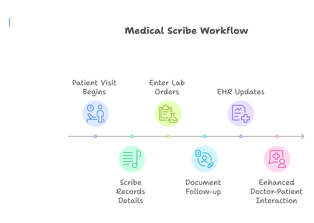 Medical scribe workflow from visit to doctor interaction.