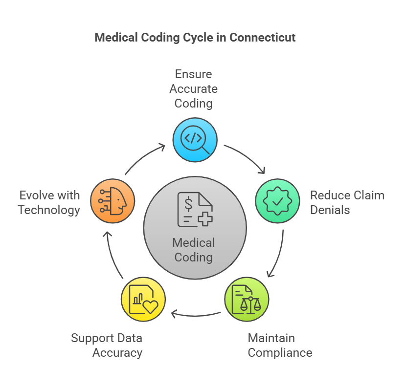 Medical coding cycle in Connecticut healthcare