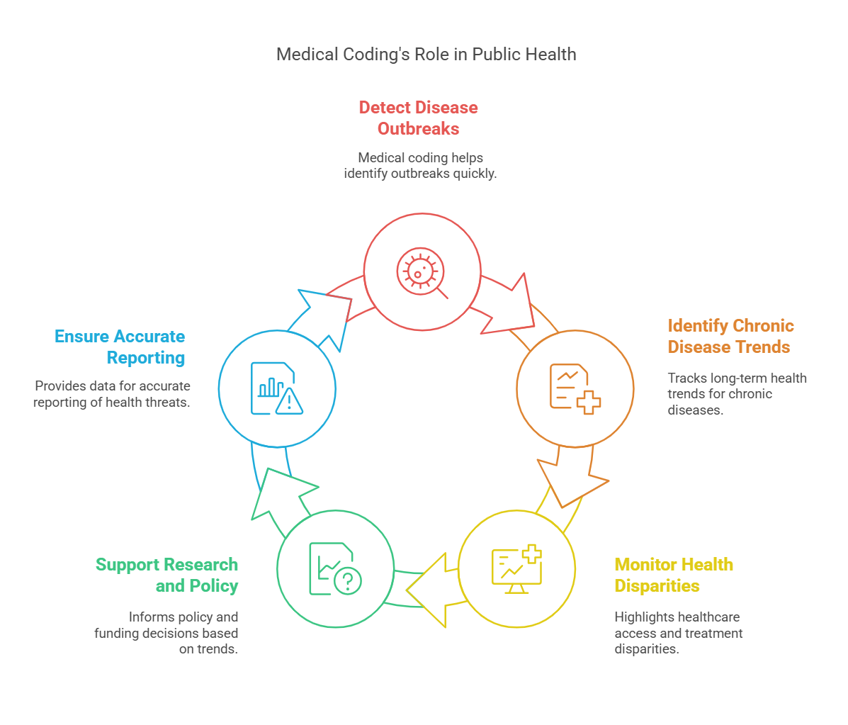 Medical coding's role in tracking public health trends.