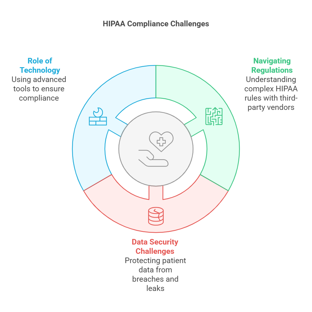 HIPAA compliance challenges in outsourced medical coding.