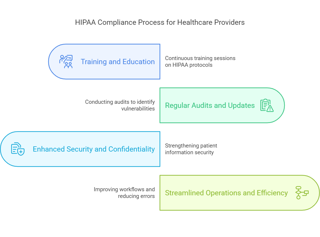 HIPAA compliance process infographic for healthcare.