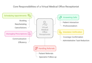 Core responsibilities of a virtual medical office receptionist, including scheduling, answering calls, insurance verification, managing prescriptions, and handling referrals.