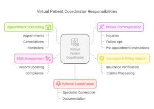 Diagram showing Virtual Patient Coordinator responsibilities, including appointment scheduling, patient communication, EMR management, and referral coordination.