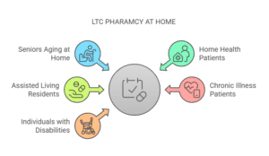 LTC Pharmacy at Home medication delivery service in Alaska