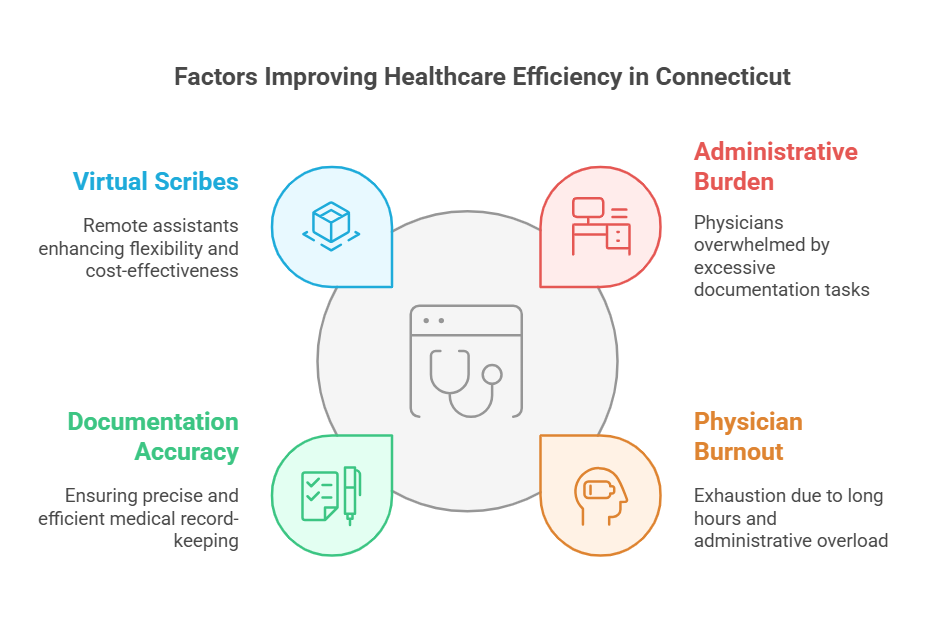 Healthcare Efficiency Factors in Connecticut