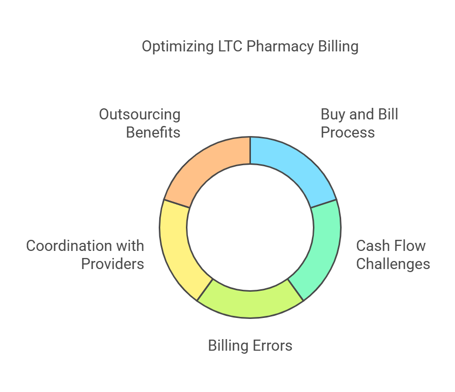 why-ltc-pharmacies-are-outsourcing-billing