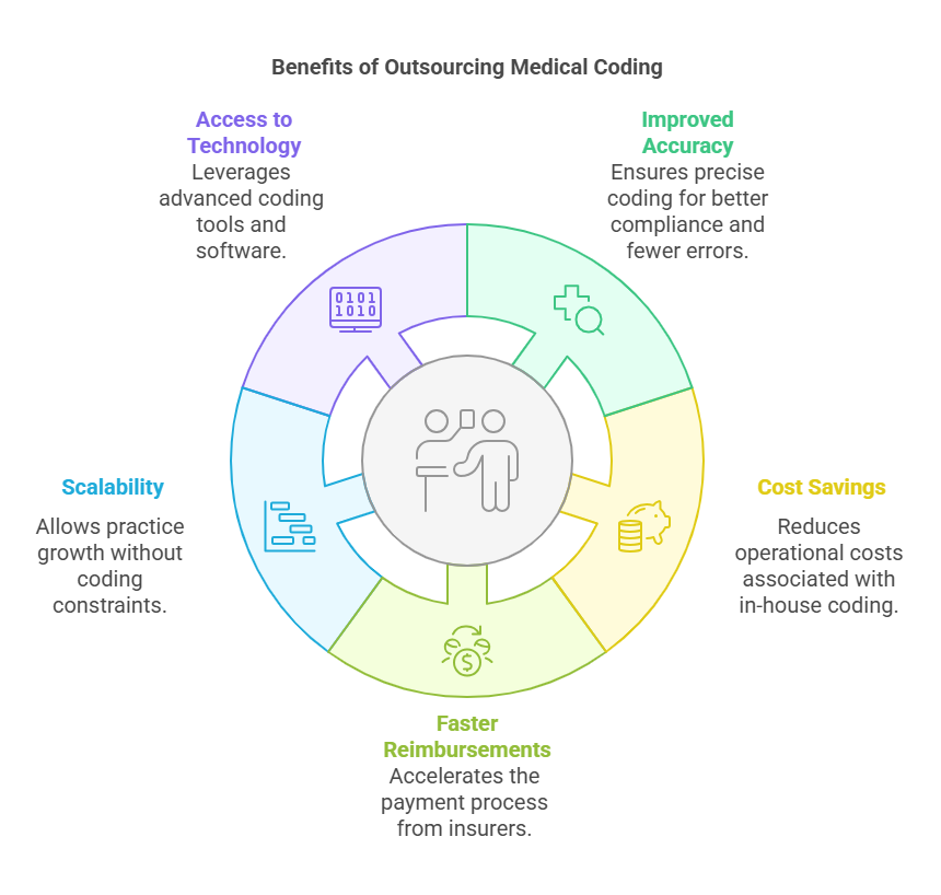 Benefits of Outsourcing Medical Coding diagram.