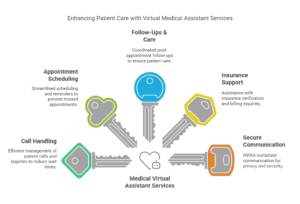 Key benefits of Medical Virtual Assistant Services, including appointment scheduling, call handling, follow-ups, insurance support, and secure communication.