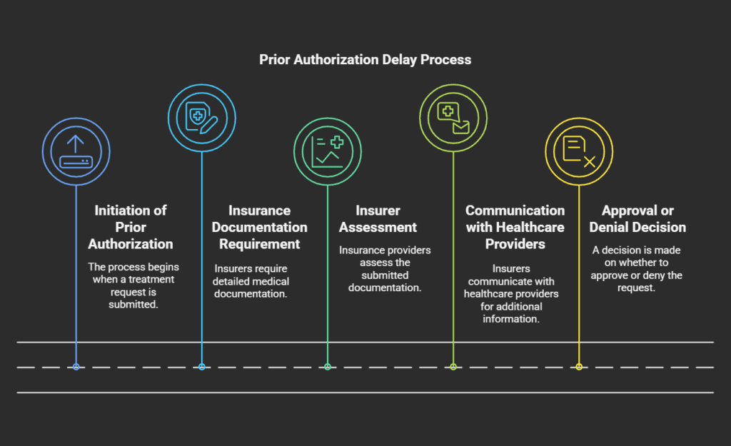 A timeline showing the five-step Prior Authorization Delay Process, from request initiation to approval or denia