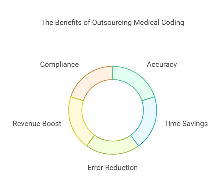 Benefits of outsourcing medical coding chart.