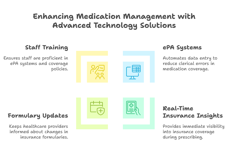 A table outlining the benefits of advanced technology solutions for medication management, including staff training, ePA systems, formulary updates, and real-time insurance insights.