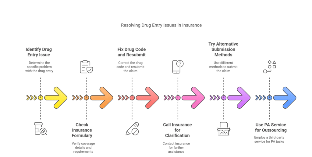 Step-by-step guide to resolving 'Cannot Find Matching Drug' prior authorization issues in Bangor, Maine, including checking formulary, fixing NDC codes, and alternative submission methods.