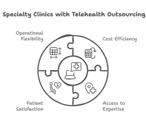 florida-telehealth-outsourcing-specialty-clinics