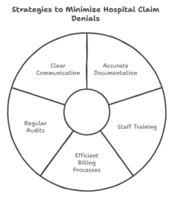 impact-of-denials-on-hospital-revenue-cycle