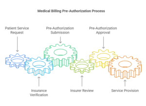 medical-billing-and-pre-authorization