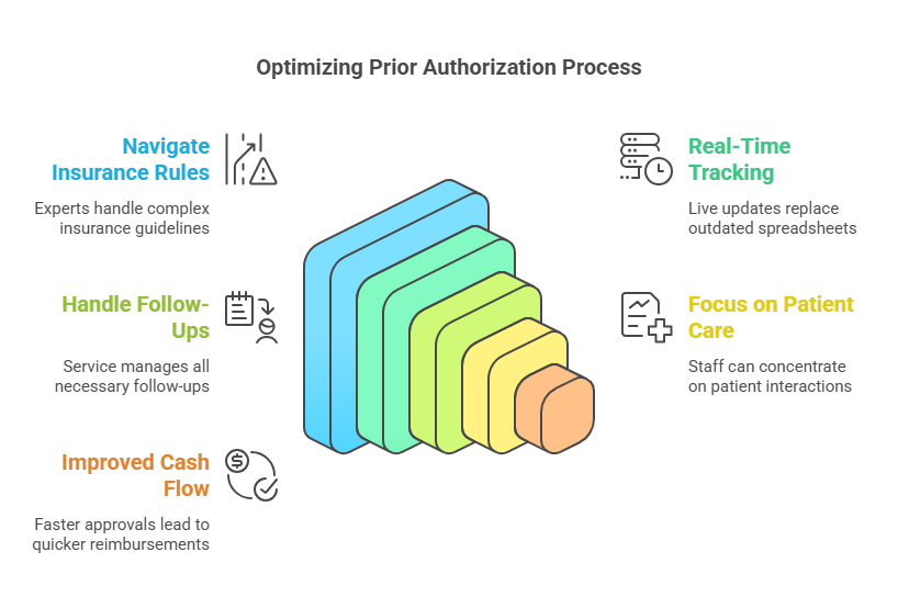 Infographic showing key benefits of optimizing the prior authorization process, including real-time tracking and improved cash flow.