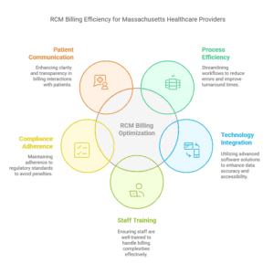 rcm-billing-optimization-massachusetts