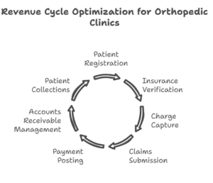 revenue-cycle-best-practices-for-orthopedic-clinics